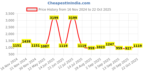 myntra.com TABARD Pure Cotton Straight Kurta with Churidar tabard Price History Graph from 16 Nov 2024 to 22 Oct 2025