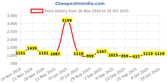 myntra.com TABARD Regular Pure Cotton Kurta with Churidar tabard Price History Graph from 16 Nov 2024 to 17 Oct 2025