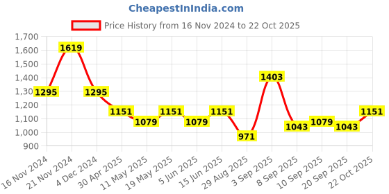 myntra.com TABARD Regular Pure Cotton Kurta with Churidar tabard Price History Graph from 16 Nov 2024 to 22 Oct 2025