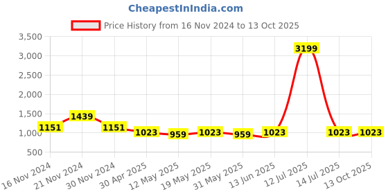 myntra.com TABARD Regular Pure Cotton Kurta with Churidar tabard Price History Graph from 16 Nov 2024 to 13 Oct 2025