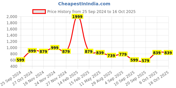 myntra.com TABARD Striped Linen AngraKha Kurta tabard Price History Graph from 25 Sep 2024 to 16 Oct 2025