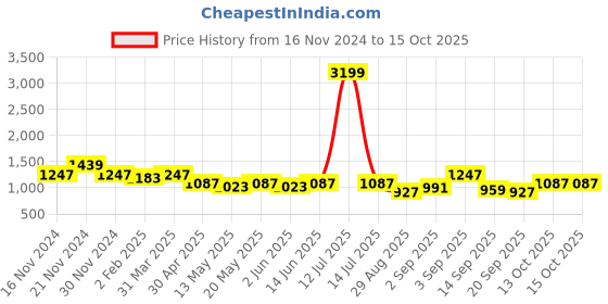 myntra.com TABARD Woven Design Regular Kurta With Churidar tabard Price History Graph from 16 Nov 2024 to 14 Oct 2025