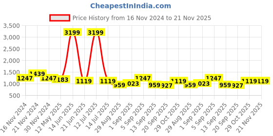 myntra.com TABARD Woven Design Regular Kurta With Churidar tabard Price History Graph from 16 Nov 2024 to 21 Nov 2025