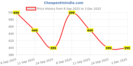 myntra.com Tabeedah Women Ethnic Motifs Printed Handloom Kurta tabeedah Price History Graph from 8 Sep 2025 to 3 Dec 2025
