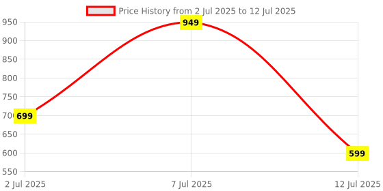 myntra.com star weaves Table Placemat Set of 6Rose Shaped Table Placemats star weaves Price History Graph from 2 Jul 2025 to 12 Jul 2025
