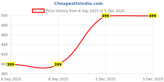 myntra.com TACORRY Gold-Plated Copper Cubic Zirconia Hoop Earrings tacorry Price History Graph from 6 Sep 2025 to 4 Dec 2025