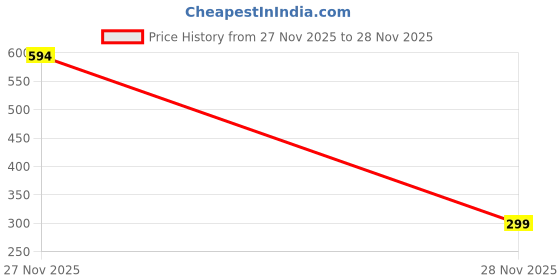 myntra.com TADWILL Men Bow Tie tadwill Price History Graph from 27 Nov 2025 to 28 Nov 2025