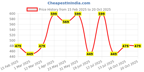 myntra.com taffykids Animal Print Top taffykids Price History Graph from 15 Feb 2025 to 19 Oct 2025