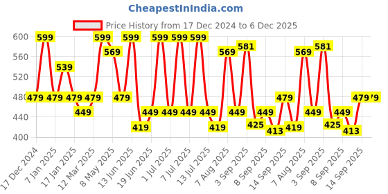 myntra.com Taffykids Art silk sleeves Solid blazer crop Top-Pink taffykids Price History Graph from 17 Dec 2024 to 6 Dec 2025