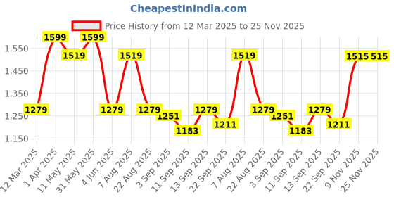 myntra.com taffykids Boys Bomber with Embroidered Jacket taffykids Price History Graph from 12 Mar 2025 to 25 Nov 2025