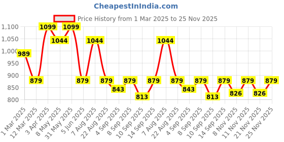 myntra.com taffykids Boys Cargos Trousers taffykids Price History Graph from 1 Mar 2025 to 24 Nov 2025