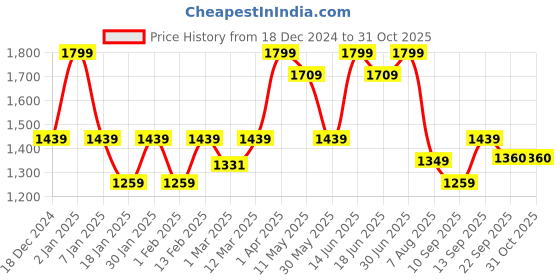 myntra.com taffykids Boys Checked Trousers taffykids Price History Graph from 18 Dec 2024 to 30 Oct 2025