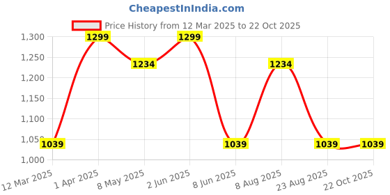 myntra.com taffykids Boys Comfort Multi Stripes Opaque Striped Casual Shirt taffykids Price History Graph from 12 Mar 2025 to 21 Oct 2025