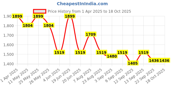 myntra.com taffykids Boys Denim Jacket with Patchwork taffykids Price History Graph from 1 Apr 2025 to 18 Oct 2025