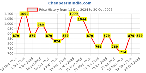 myntra.com taffykids Boys Dyed Lapel Collar Short Sleeves Shirt With Shorts taffykids Price History Graph from 18 Dec 2024 to 20 Oct 2025
