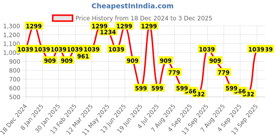 myntra.com taffykids Boys Geometric Printed Shirt With Attached T-shirt & Cargo Shorts taffykids Price History Graph from 18 Dec 2024 to 3 Dec 2025