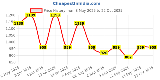 myntra.com taffykids Boys Mid-Rise Cargo Shorts taffykids Price History Graph from 8 May 2025 to 21 Oct 2025