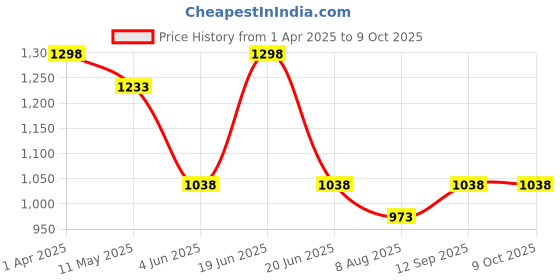 myntra.com taffykids Boys Mock Collar Abstract Printed Casual Tailored Jacket taffykids Price History Graph from 1 Apr 2025 to 9 Oct 2025