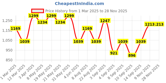 myntra.com taffykids Boys Pleated Trousers taffykids Price History Graph from 1 Mar 2025 to 27 Nov 2025