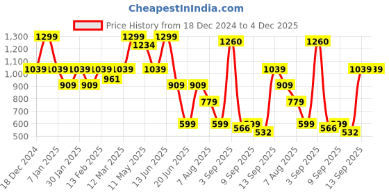 myntra.com taffykids Boys Printed Top with Shorts taffykids Price History Graph from 18 Dec 2024 to 3 Dec 2025