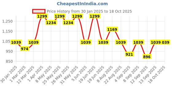 myntra.com taffykids Boys Relaxed Fit Cuban Collar Solid Casual Shirt taffykids Price History Graph from 30 Jan 2025 to 18 Oct 2025
