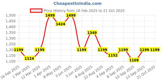 myntra.com taffykids Boys Relaxed FitSpread Collar Windowpane Checked Casual Shirt taffykids Price History Graph from 16 Feb 2025 to 19 Oct 2025