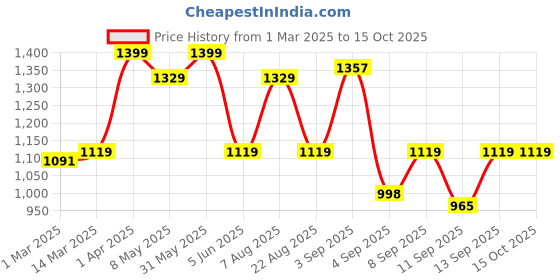 myntra.com taffykids Boys Relaxed Opaque Checked Casual Shirt taffykids Price History Graph from 1 Mar 2025 to 15 Oct 2025