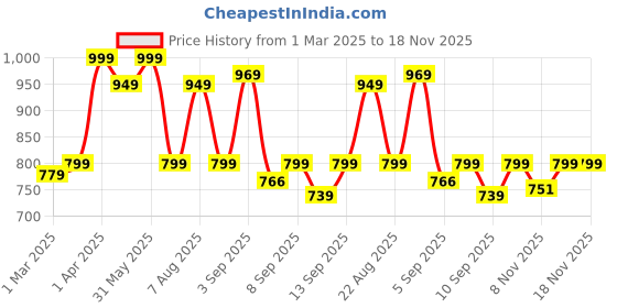 myntra.com taffykids Boys Relaxed Opaque Printed Casual Shirt taffykids Price History Graph from 1 Mar 2025 to 18 Nov 2025