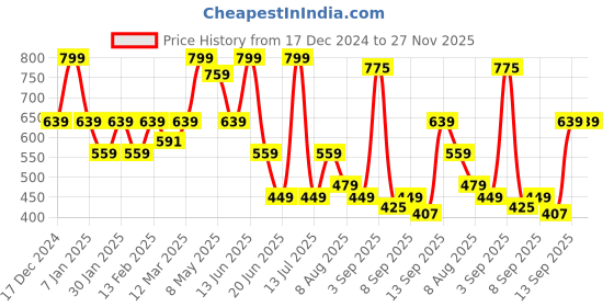 myntra.com taffykids Boys Relaxed Spread Collar Abstract Printed Oversized Casual Shirt taffykids Price History Graph from 17 Dec 2024 to 27 Nov 2025