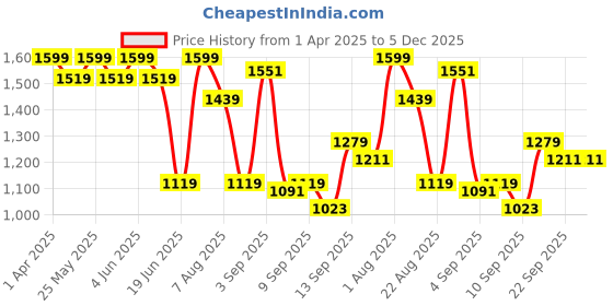 myntra.com taffykids Boys Spread Collar Abstract Printed Casual Lightweight Tailored Jacket taffykids Price History Graph from 1 Apr 2025 to 5 Dec 2025