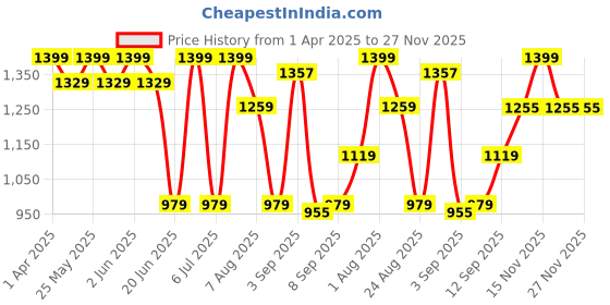 myntra.com taffykids Boys Spread Collar Solid Casual Bomber Jacket taffykids Price History Graph from 1 Apr 2025 to 27 Nov 2025