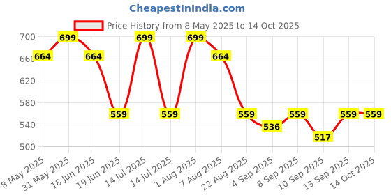 myntra.com taffykids Checked Wrap Crop Top taffykids Price History Graph from 8 May 2025 to 14 Oct 2025