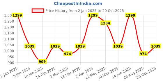 myntra.com taffykids Cold-Shoulder A-Line Dress taffykids Price History Graph from 2 Jan 2025 to 20 Oct 2025