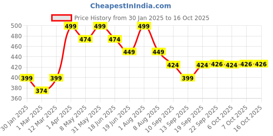 myntra.com taffykids Embellished One Shoulder Crop Top taffykids Price History Graph from 30 Jan 2025 to 16 Oct 2025