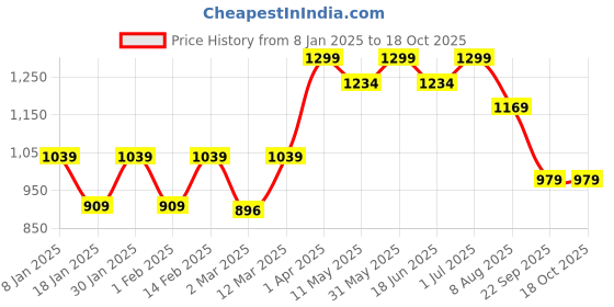 myntra.com taffykids Fit & Flare Dress taffykids Price History Graph from 8 Jan 2025 to 17 Oct 2025