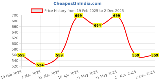 myntra.com taffykids Flared Sleeve Satin Crop Top taffykids Price History Graph from 19 Feb 2025 to 1 Dec 2025