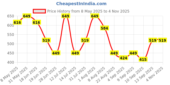 myntra.com taffykids Floral Print Halter Neck Crop Top taffykids Price History Graph from 8 May 2025 to 2 Nov 2025