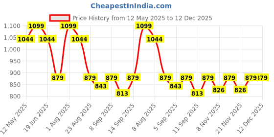 myntra.com taffykids Floral Printed Halter Neck A-Line Cotton Dress taffykids Price History Graph from 12 May 2025 to 12 Dec 2025