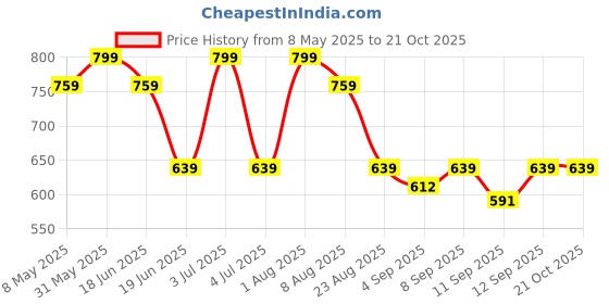 myntra.com taffykids Front-Slit Mini Ruffle Skorts taffykids Price History Graph from 8 May 2025 to 21 Oct 2025