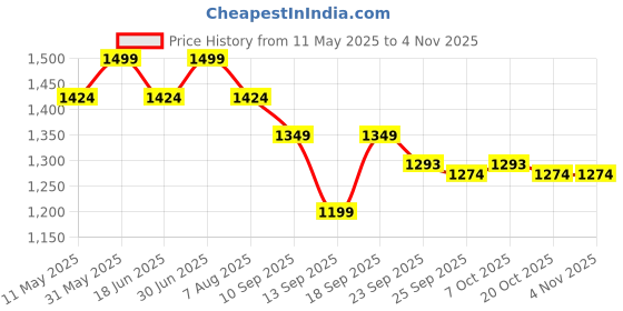 myntra.com taffykids Girls Abstract Printed Notched lapel Collar Pure Cotton Wrap Crop Blazer & Skirt taffykids Price History Graph from 11 May 2025 to 2 Nov 2025