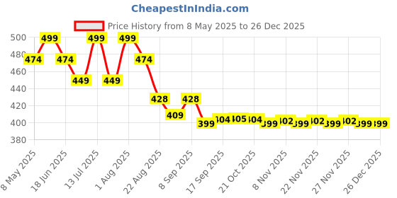 myntra.com taffykids Girls Animal Printed One Shoulder Crop Top taffykids Price History Graph from 8 May 2025 to 25 Dec 2025