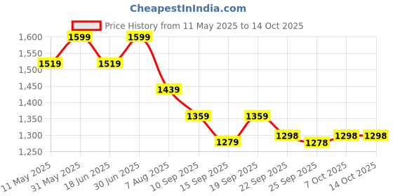 myntra.com taffykids Girls Checked Hooded Jacket With Trouser & Crop Top taffykids Price History Graph from 11 May 2025 to 14 Oct 2025