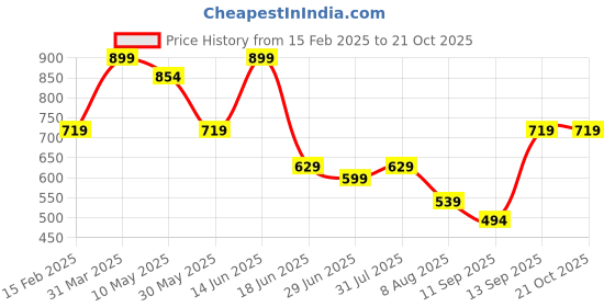 myntra.com taffykids Girls Colourblocked Sweatshirt taffykids Price History Graph from 15 Feb 2025 to 21 Oct 2025