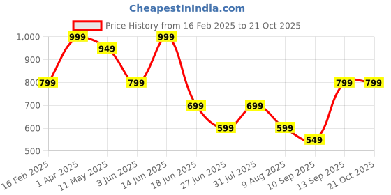 myntra.com taffykids Girls Colourblocked Sweatshirt taffykids Price History Graph from 16 Feb 2025 to 21 Oct 2025