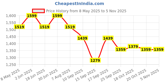 myntra.com taffykids Girls Dhirt Collar CropTop With Skort taffykids Price History Graph from 8 May 2025 to 4 Nov 2025