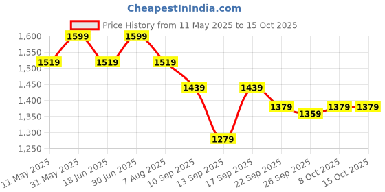 myntra.com taffykids Girls Dyed Top with Trousers taffykids Price History Graph from 11 May 2025 to 15 Oct 2025