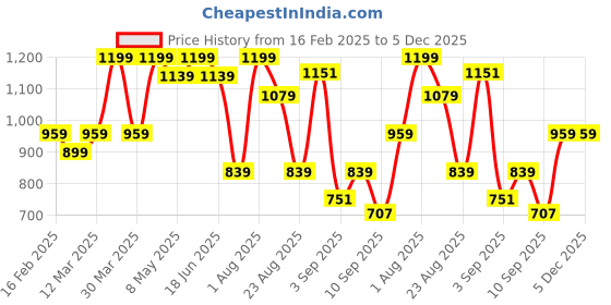 myntra.com taffykids Girls Embellished Top with Skirt taffykids Price History Graph from 16 Feb 2025 to 5 Dec 2025