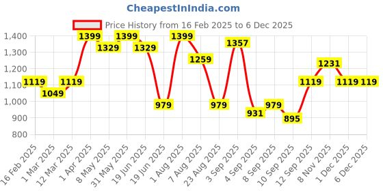 myntra.com taffykids Girls Embellished Top with Skirt taffykids Price History Graph from 16 Feb 2025 to 5 Dec 2025