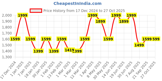 myntra.com taffykids Girls Embellished Top with Trousers taffykids Price History Graph from 17 Dec 2024 to 26 Oct 2025
