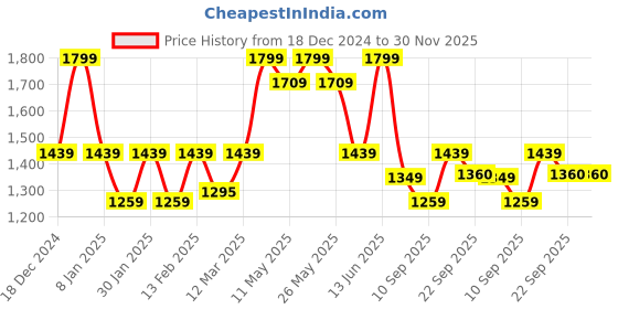myntra.com taffykids Girls Embellished Top with Trousers taffykids Price History Graph from 18 Dec 2024 to 29 Nov 2025